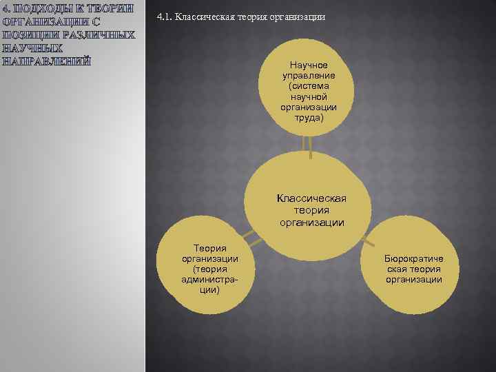 4. 1. Классическая теория организации Научное управление (система научной организации труда) Классическая теория организации