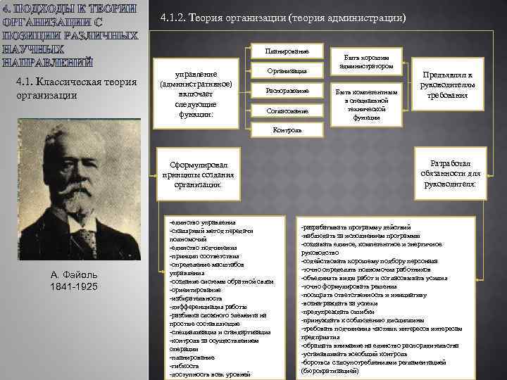 4. 1. 2. Теория организации (теория администрации) Планирование 4. 1. Классическая теория организации управление