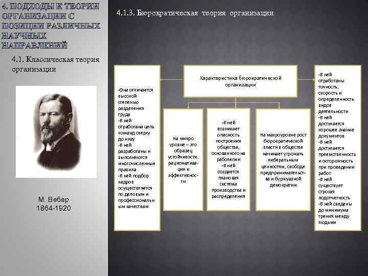 4. 1. 3. Бюрократическая теория организации 4. 1. Классическая теория организации М. Вебер 1864