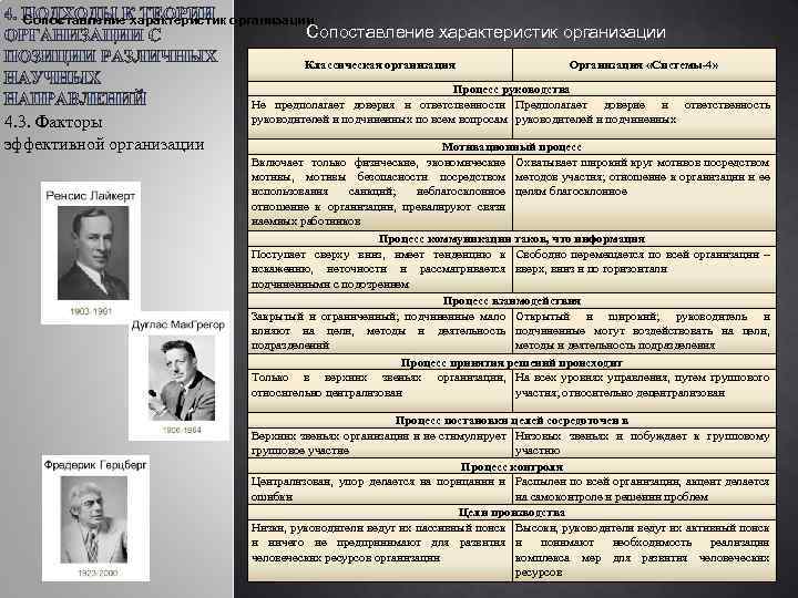 Сопоставление характеристик организации Классическая организация 4. 3. Факторы эффективной организации Организация «Системы-4» Процесс руководства