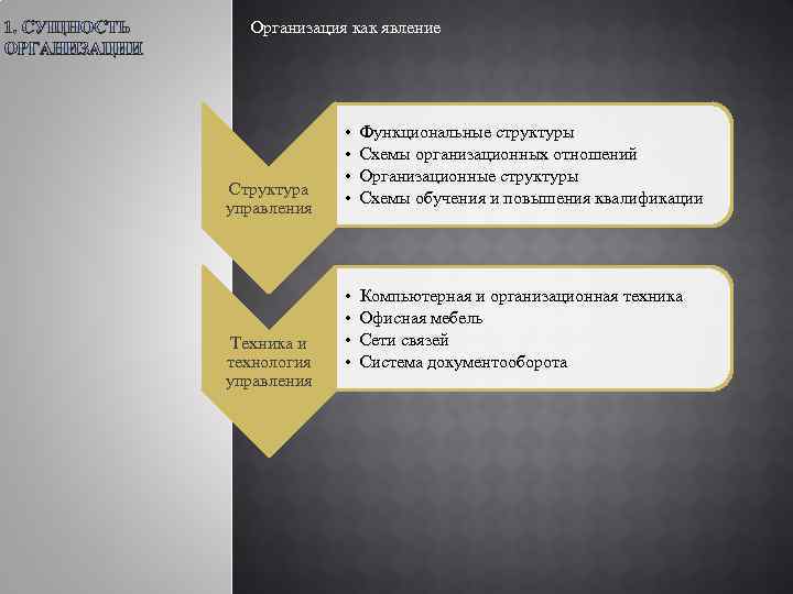 Организация как явление Структура управления Техника и технология управления • • Функциональные структуры Схемы