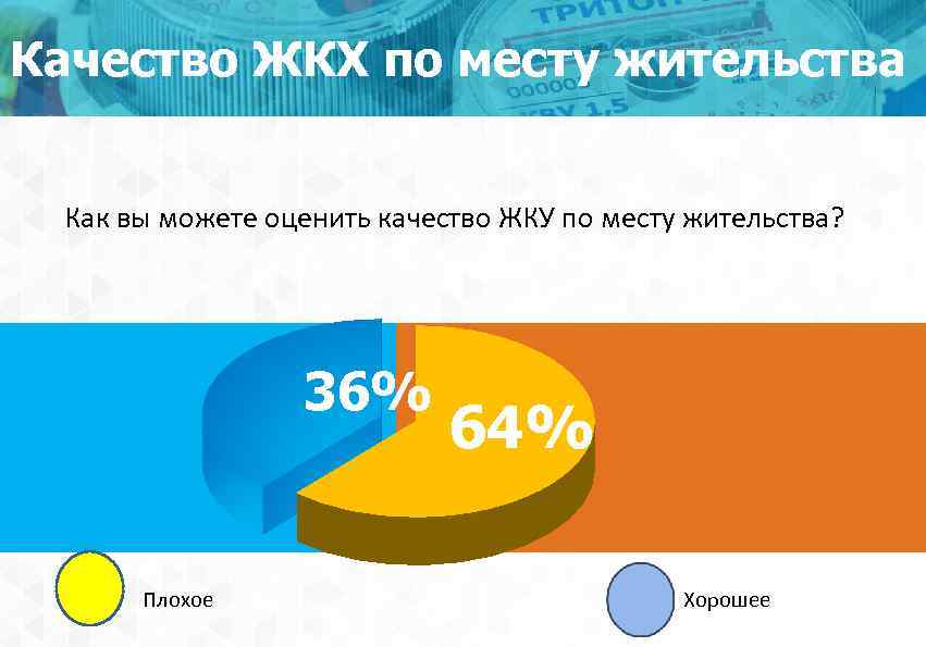 Качество ЖКХ по месту жительства 4 Как вы можете оценить качество ЖКУ по месту