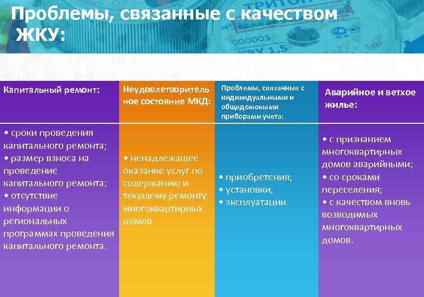 Проблемы, связанные с качеством ЖКУ: Капитальный ремонт: • сроки проведения капитального ремонта; • размер