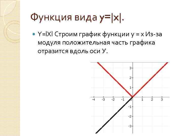 График модуля функции. График вида y=x. Функция вида y=x. График функции a^x. График функции вида y = |x + а|.