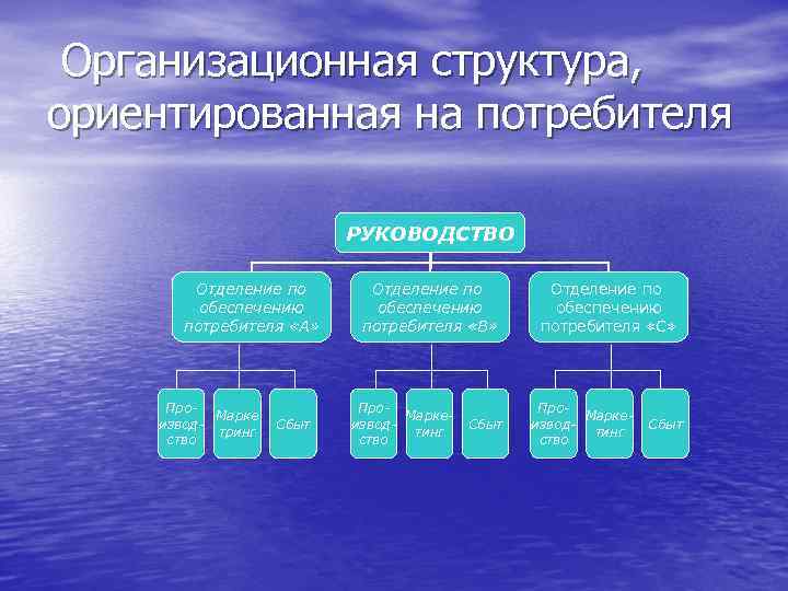 Отрасли ориентированные на потребителя