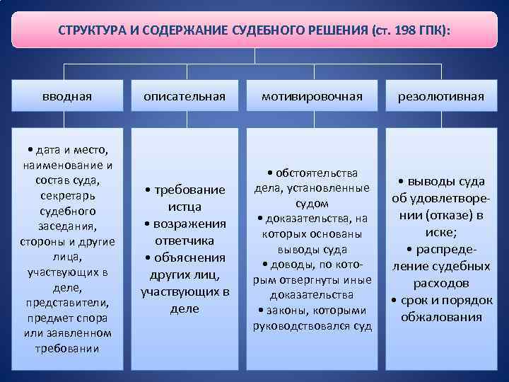 СТРУКТУРА И СОДЕРЖАНИЕ СУДЕБНОГО РЕШЕНИЯ (ст. 198 ГПК): вводная • дата и место, наименование