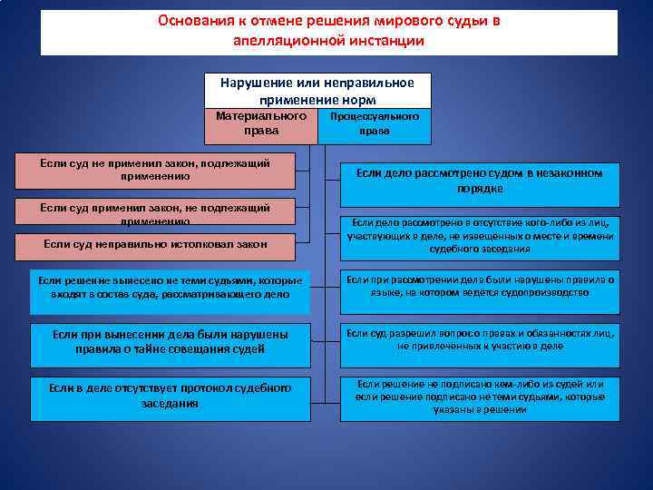 Основания к отмене решения мирового судьи в апелляционной инстанции Нарушение или неправильное применение норм