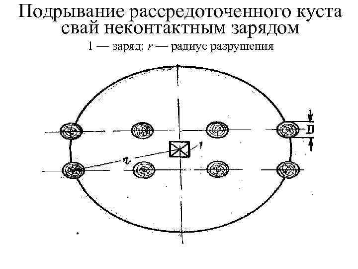 Подрывание рассредоточенного куста свай неконтактным зарядом 1 — заряд; r — радиус разрушения 