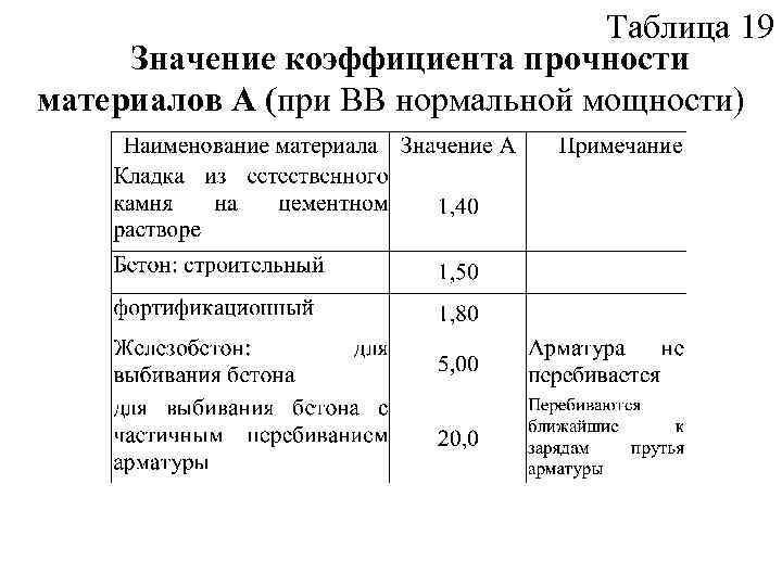 Таблица 19 Значение коэффициента прочности материалов А (при ВВ нормальной мощности) 