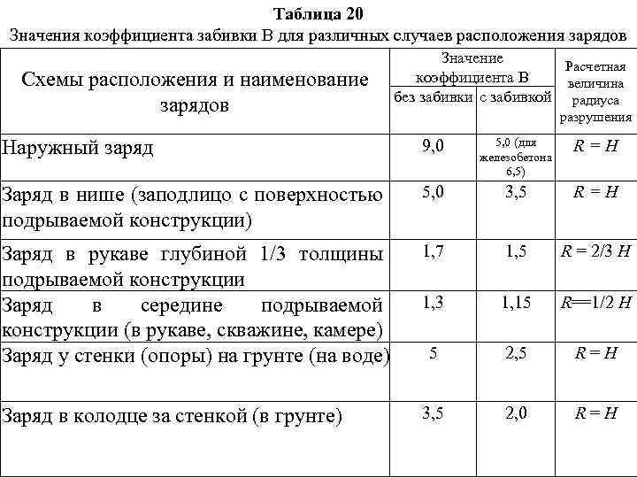 Таблица 20 Значения коэффициента забивки В для различных случаев расположения зарядов Схемы расположения и