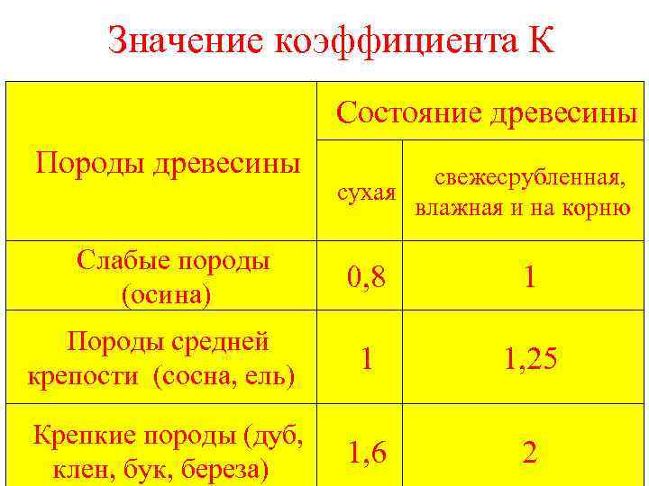 Значение коэффициента К Состояние древесины Породы древесины Слабые породы (осина) свежесрубленная, сухая влажная и