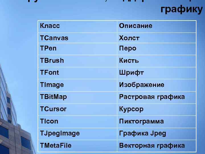 графику Класс Описание TCanvas TPen Холст Перо TBrush Кисть TFont Шрифт TImage Изображение TBit.