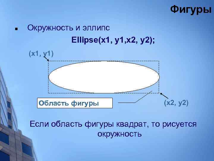 Фигуры n Окружность и эллипс Ellipse(x 1, y 1, x 2, y 2); (x