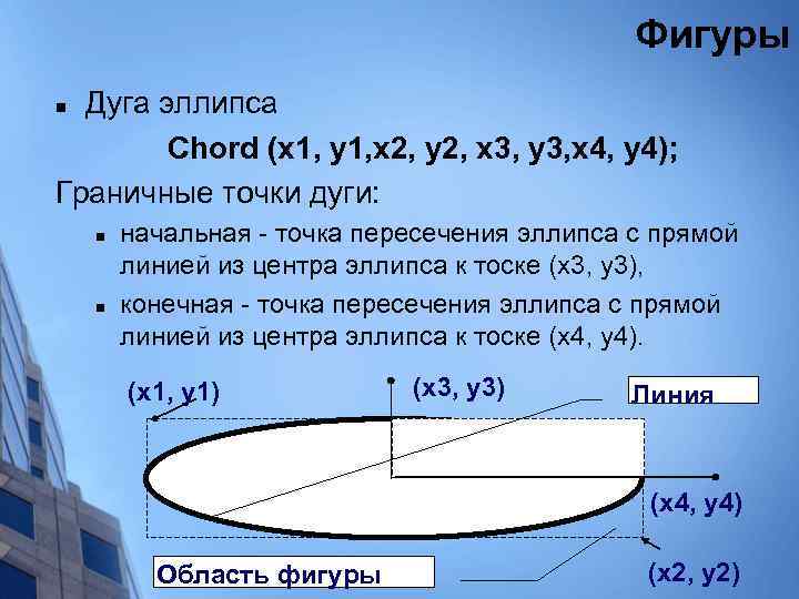 Фигуры Дуга эллипса Chord (x 1, y 1, x 2, y 2, x 3,