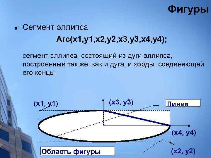 Площадь овала. Сектор эллипса. Площадь части эллипса. Площадь сегмента эллипса. Площадь сегмента эллипса формула.