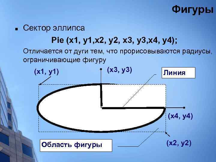 Фигуры n Сектор эллипса Pie (x 1, y 1, x 2, y 2, x