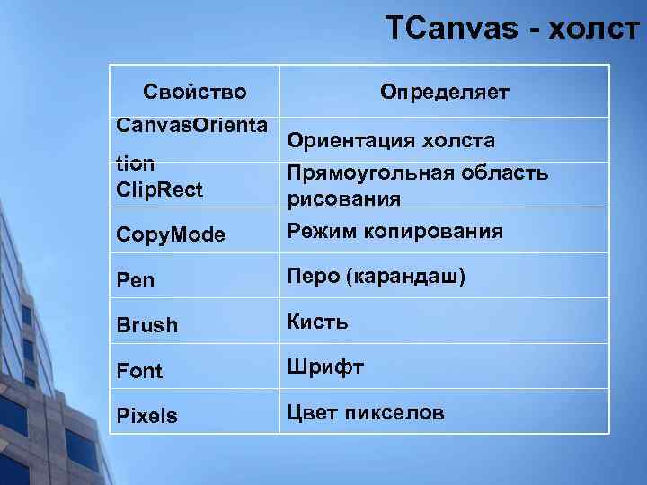 TCanvas - холст Свойство Canvas. Orienta Определяет Copy. Mode Ориентация холста Прямоугольная область рисования