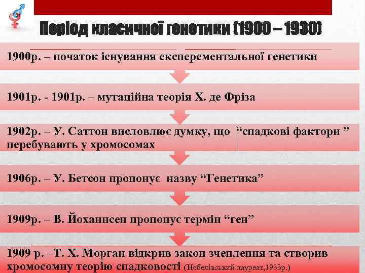 Період класичної генетики (1900 – 1930) 1900 р. – початок існування експерементальної генетики 1901