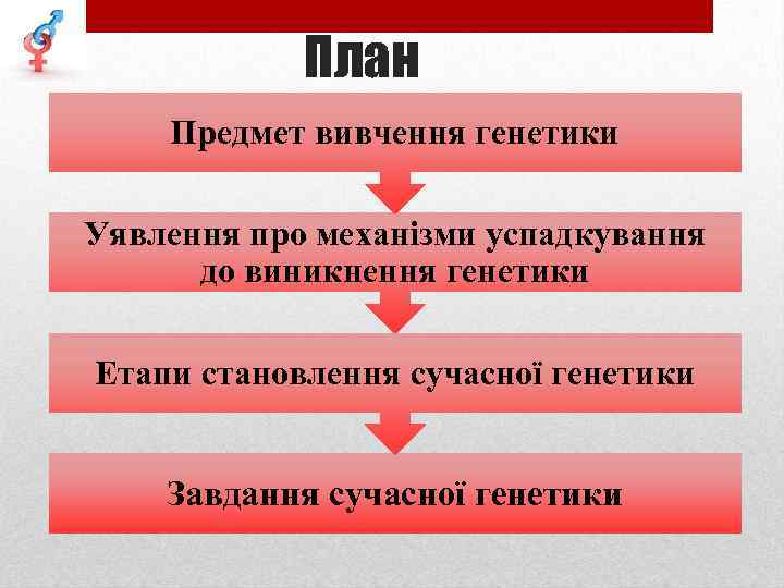 План Предмет вивчення генетики Уявлення про механізми успадкування до виникнення генетики Етапи становлення сучасної