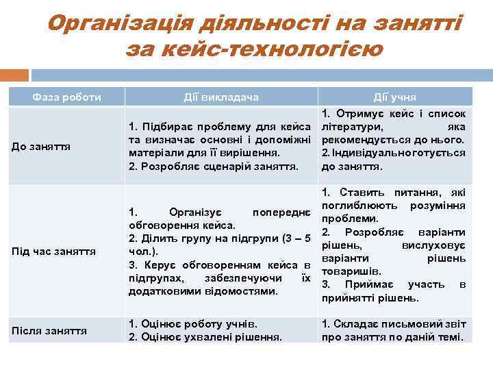 Організація діяльності на занятті за кейс-технологією Фаза роботи До заняття Дії викладача Дії учня