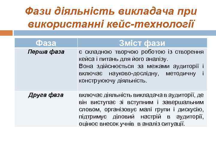 Фази діяльність викладача при використанні кейс-технології Фаза Зміст фази Перша фаза є складною творчою