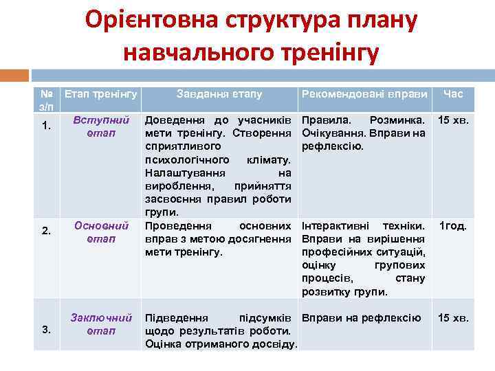 Орієнтовна структура плану навчального тренінгу № Етап тренінгу Завдання етапу з/п Вступний Доведення до