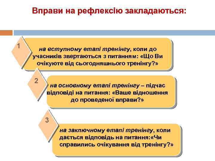 Вправи на рефлексію закладаються: 1 на вступному етапі тренінгу, коли до учасників звертаються з