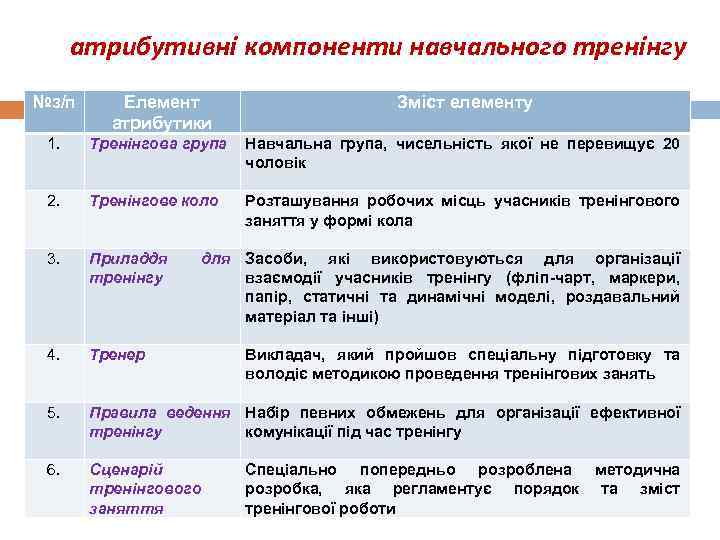 атрибутивні компоненти навчального тренінгу №з/п Елемент атрибутики Зміст елементу 1. Тренінгова група Навчальна група,