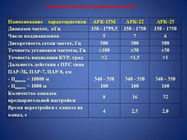 Автоматические радиокомпасы Наименование характеристики АРК-15 М Диапазон частот, к. Гц 150 - 1799, 5