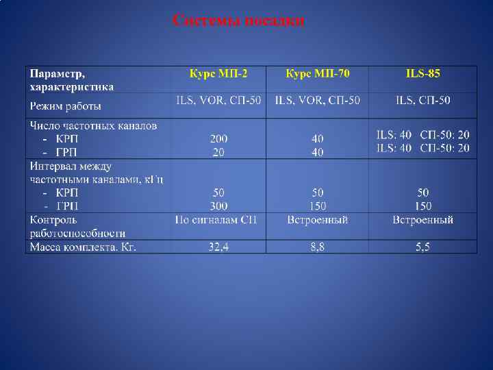 Системы посадки 