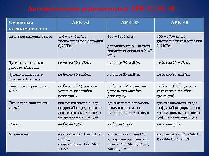 Автоматические радиокомпасы АРК-32, 35, 40 Основные характеристики Диапазон рабочих частот АРК-32 АРК-35 АРК-40 150