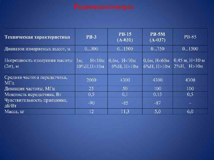 Радиовысотомеры 