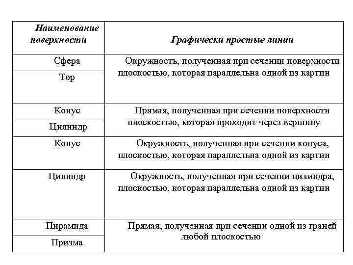 Наименование поверхности Сфера Тор Конус Цилиндр Графически простые линии Окружность, полученная при сечении поверхности