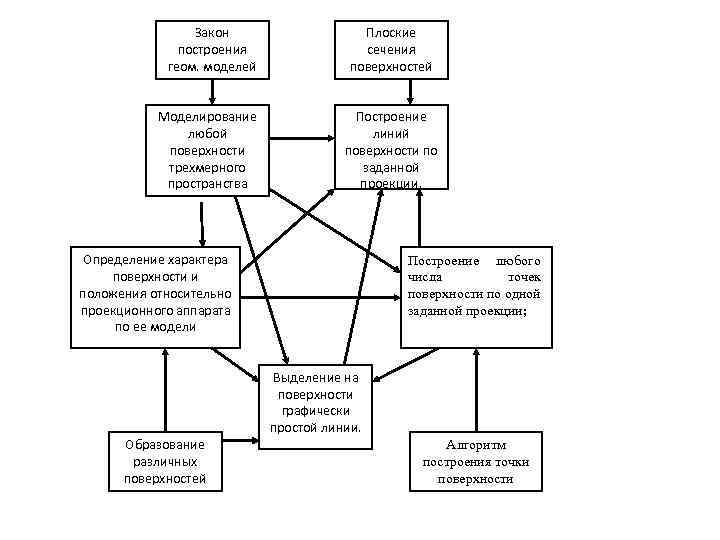 Закон построения геом. моделей Моделирование любой поверхности трехмерного пространства Плоские сечения поверхностей Построение линий