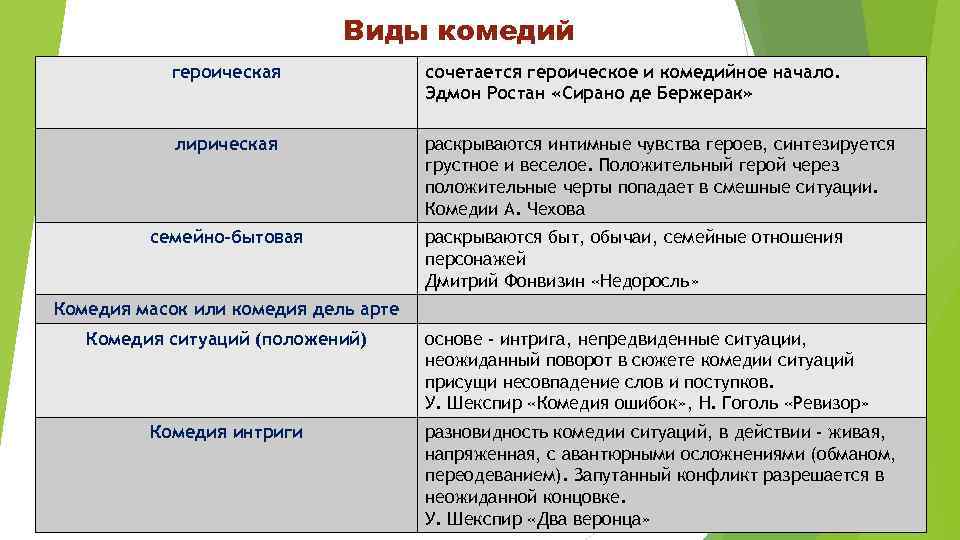 Комедия какой жанр в литературе. Разновидности комедии. Комедия это в литературе. Разновидности комедии в литературе. Типы комедии.