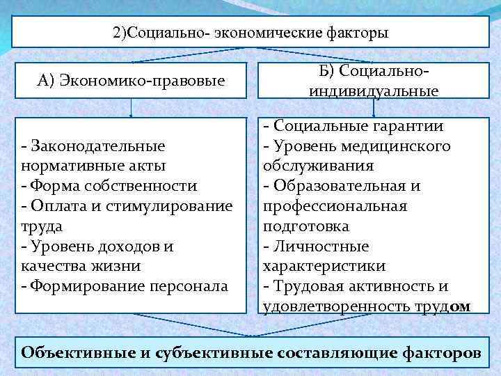 2)Социально- экономические факторы А) Экономико-правовые - Законодательные нормативные акты - Форма собственности - Оплата