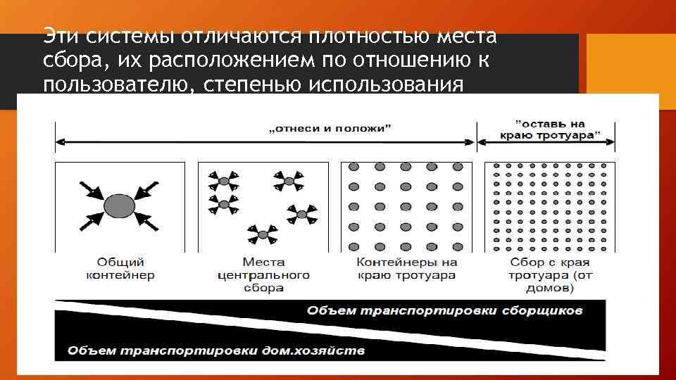 Эти системы отличаются плотностью места сбора, их расположением по отношению к пользователю, степенью использования