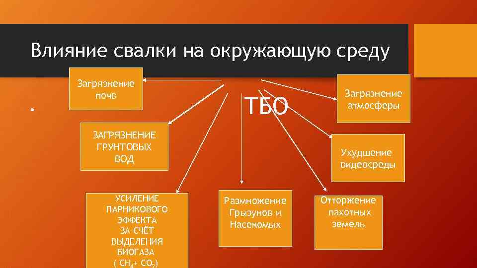 Влияние свалки на окружающую среду Загрязнение почв • ТБО ЗАГРЯЗНЕНИЕ ГРУНТОВЫХ ВОД УСИЛЕНИЕ ПАРНИКОВОГО