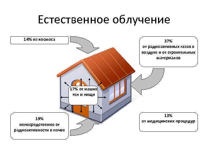 Естественное облучение 14% из космоса 37% от радиоактивных газов в воздухе и от строительных