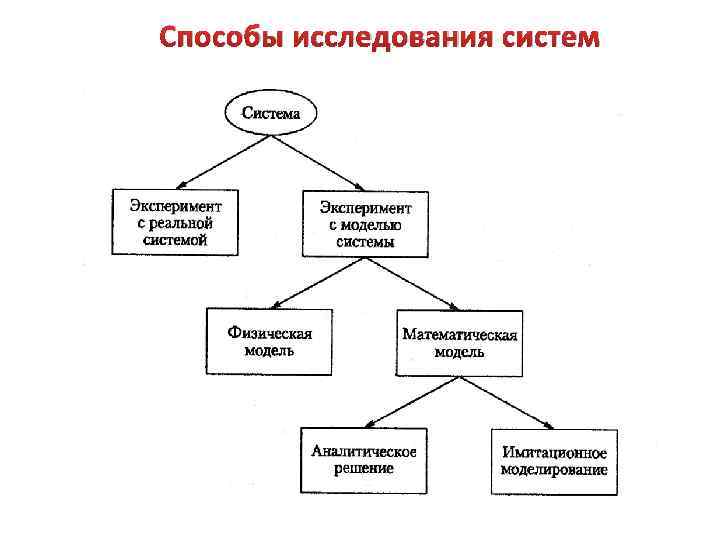 Исследование систем