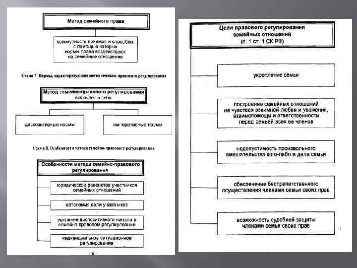 Семейное право в схемах
