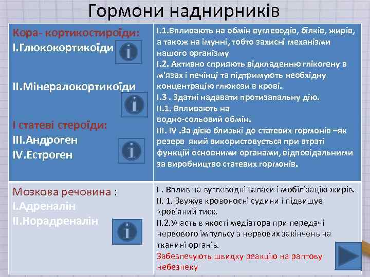 Гормони наднирників Кора- кортикостироїди: І. Глюкокортикоїди ІІ. Мінералокортикоїди І статеві стероїди: ІІІ. Андроген ІV.