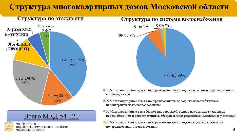 Структура многоквартирных домов Московской области Структура по этажности 10 -15 эт; 3242; [ИМЯ 6%