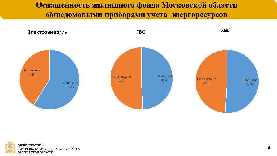 Оснащенность жилищного фонда Московской области общедомовыми приборами учета энергоресурсов Электроэнергия Не оснащено 41% Оснащено