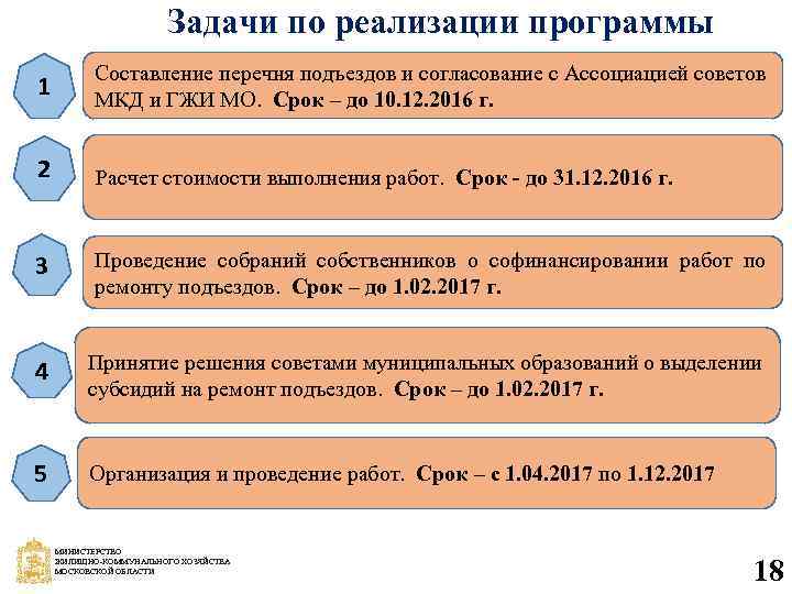 Задачи по реализации программы 1 Составление перечня подъездов и согласование с Ассоциацией советов МКД