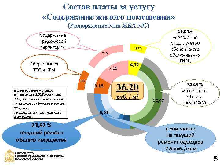 Состав платы за услугу «Содержание жилого помещения» (Распоряжение Мин ЖКХ МО) Содержание придомовой территории