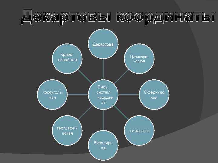 Декартовы координаты Декартова Криволинейная Цилиндрическая косоуголь ная Виды систем координ ат географич еская Сферичес