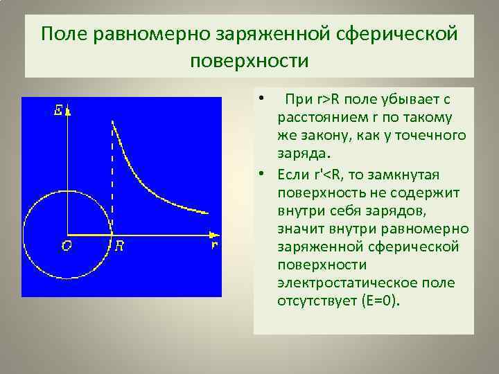 Поле равномерно заряженной сферической поверхности • При r>R поле убывает с расстоянием r по