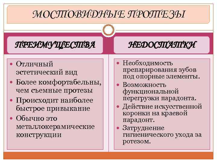 МОСТОВИДНЫЕ ПРОТЕЗЫ ПРЕИМУЩЕСТВА Отличный эстетический вид Более комфортабельны, чем съемные протезы Происходит наиболее быстрое