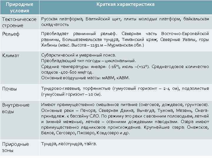 Природные условия Краткая характеристика Тектоническое Русская платформа, Балтийский щит, плиты молодых платформ, байкальская складчатость